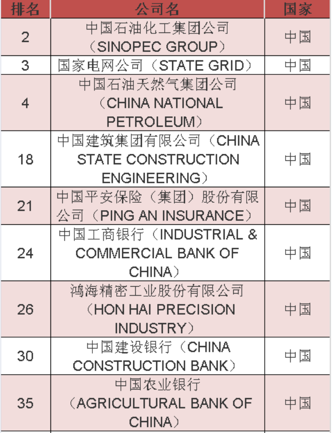 2020年《財富》世界500強中國榜單