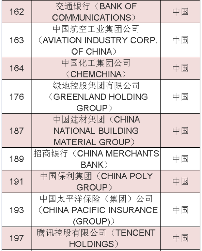 2020年《財富》世界500強中國榜單