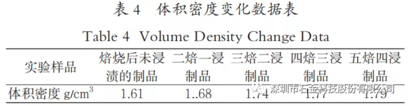 體積密度變化數據表