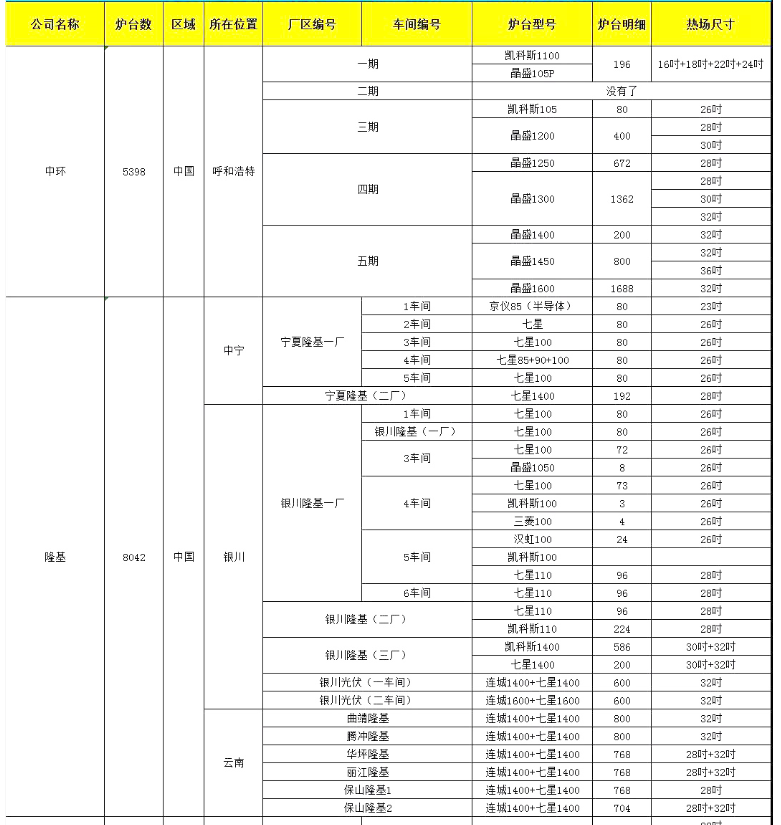 中環和隆基 單晶廠爐臺數量及熱場數據