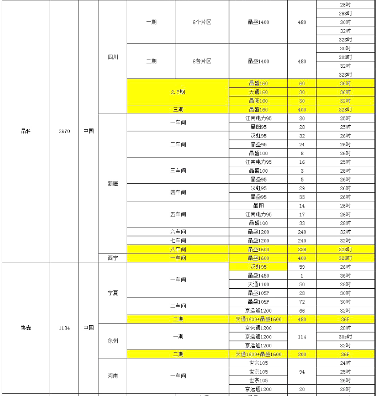 晶科、協鑫單晶廠爐臺數量及熱場數據