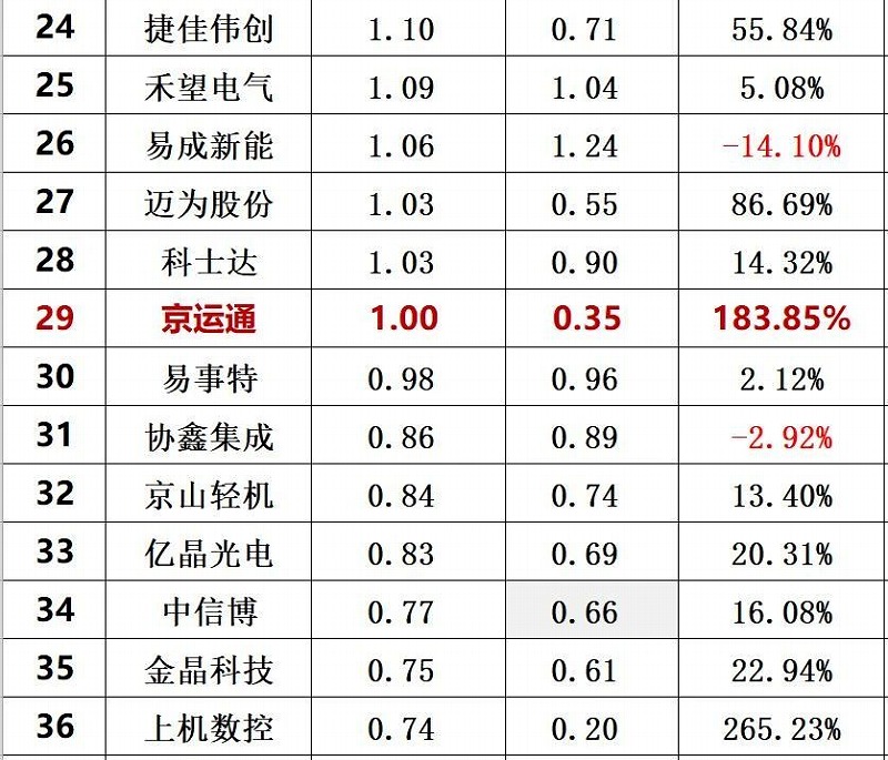 2020年前三季度光伏企業創新投入排行榜前40