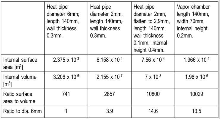 比較超薄蒸汽室及普通圓形熱管表面積與內部空間的比值