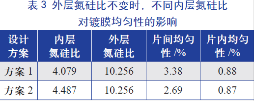 外層氮硅比(即氨氣和硅烷氣體的比值)不變時，不同內層氮硅比對鍍膜均勻性的影響